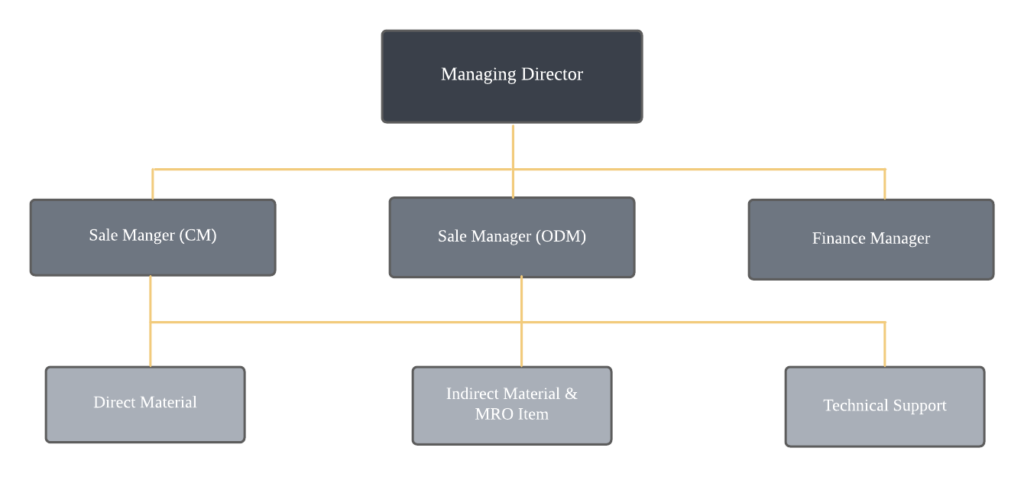 Organization Chart -Bird RF, Power Sensor, Moduloads, RF Connector